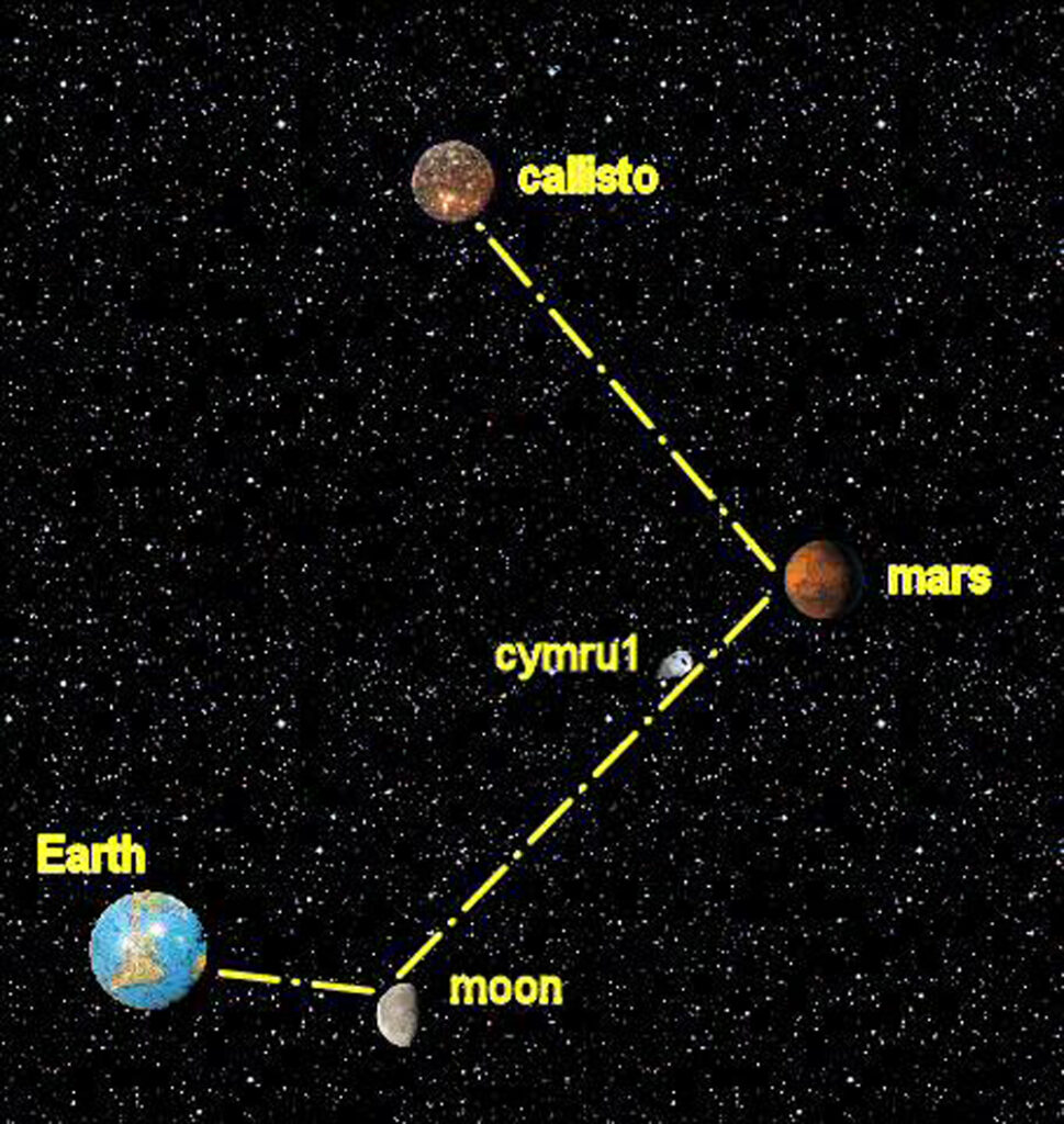 A space map showing earth, moon, Mars, and callisto and the route taken by Cymru III