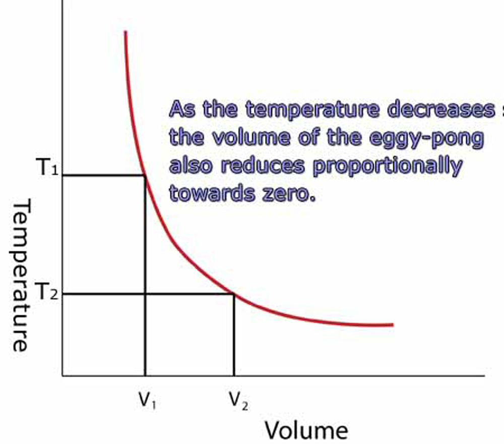 Graph showing Charles' law - temperature versus volume and how as it approaches absolute zero Megan's eggy pong should disappear.