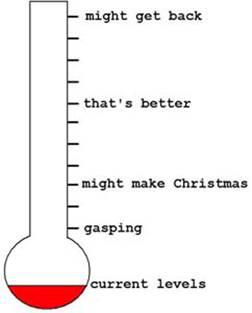 A thermometer type graph showing levels of phlogiston in the tanks on Cymru 3